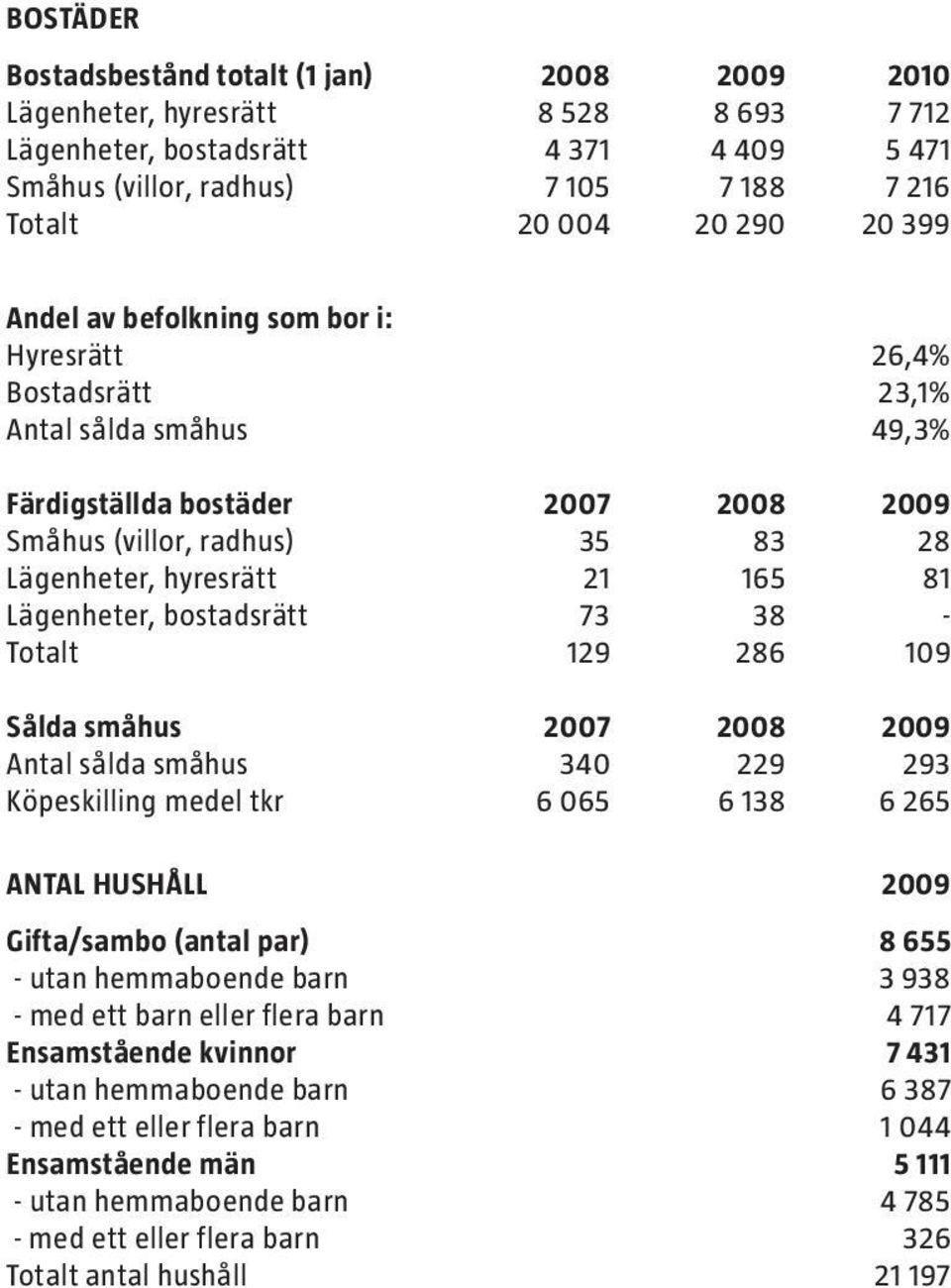 Lägenheter, bostadsrätt 73 38 - Totalt 129 286 109 Sålda småhus 2007 2008 2009 Antal sålda småhus 340 229 293 Köpeskilling medel tkr 6 065 6 138 6 265 antal hushåll 2009 Gifta/sambo (antal par) 8 655