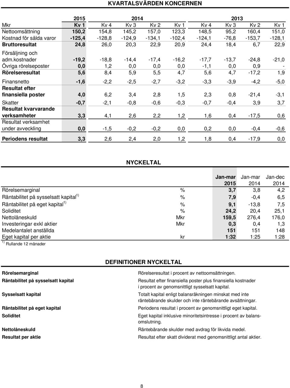 kostnader -19,2-18,8-14,4-17,4-16,2-17,7-13,7-24,8-21,0 Övriga rörelseposter 0,0 1,2 0,0 0,0 0,0-1,1 0,0 0,9 - Rörelseresultat 5,6 8,4 5,9 5,5 4,7 5,6 4,7-17,2 1,9 Finansnetto