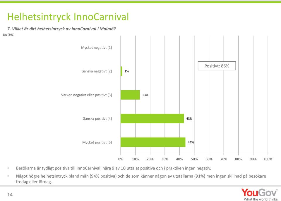 positivt [5] 44% 14 0% 10% 20% 30% 40% 50% 60% 70% 80% 90% 100% Besökarna är tydligt positiva till InnoCarnival, nära 9 av 10 uttalat