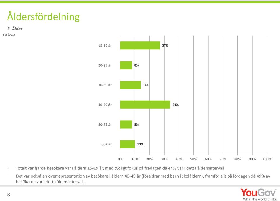 50% 60% 70% 80% 90% 100% Totalt var fjärde besökare var i åldern 15-19 år, med tydligt fokus på fredagen då 44%