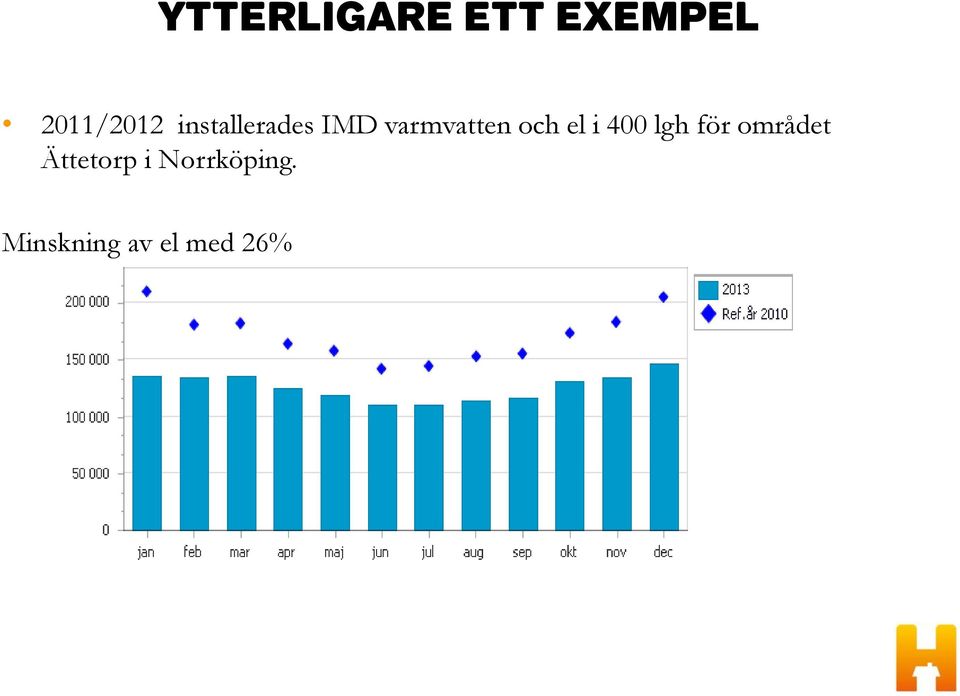 el i 400 lgh för området Ättetorp