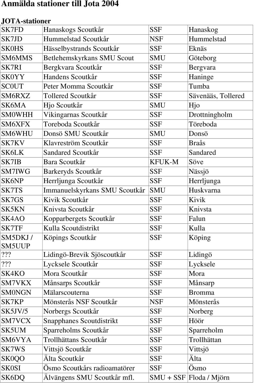 Hjo SM0WHH Vikingarnas Scoutkår SSF Drottningholm SM6XFX Toreboda Scoutkår SSF Töreboda SM6WHU Donsö SMU Scoutkår SMU Donsö SK7KV Klavreström Scoutkår SSF Braås SK6LK Sandared Scoutkår SSF Sandared