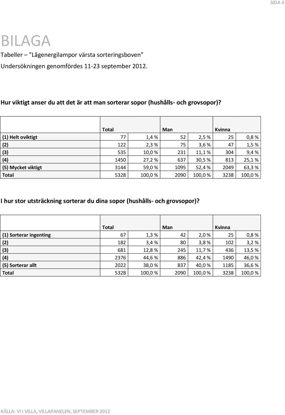 (1) Helt oviktigt 77 1,4 % 52 2,5 % 25 0,8 % (2) 122 2,3 % 75 3,6 % 47 1,5 % (3) 535 10,0 % 231 11,1 % 304 9,4 % (4) 1450 27,2 % 637 30,5 % 813 25,1 % (5) Mycket viktigt