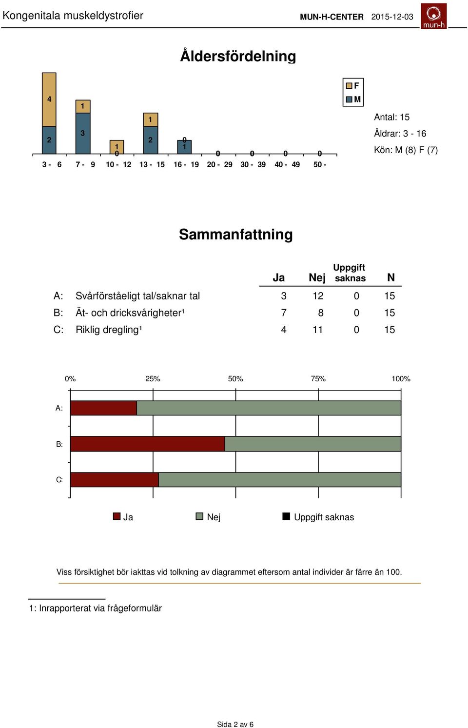 8 0 5 C: Riklig dregling¹ 4 0 5 N 0% 25% 50% 75% 00% A: B: C: Ja Nej Uppgift saknas Viss försiktighet bör iakttas