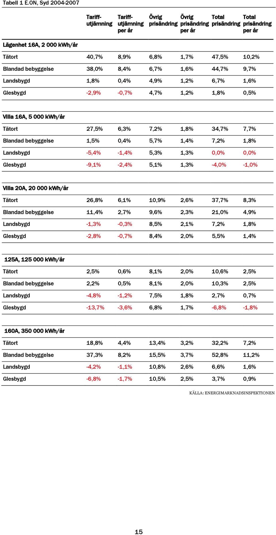 -0,7% 4,7% 1,2% 1,8% 0,5% Villa 16A, 5 000 kwh/år Tätort 27,5% 6,3% 7,2% 1,8% 34,7% 7,7% 1,5% 0,4% 5,7% 1,4% 7,2% 1,8% Landsbygd -5,4% -1,4% 5,3% 1,3% 0,0% 0,0% Glesbygd -9,1% -2,4% 5,1% 1,3% -4,0%