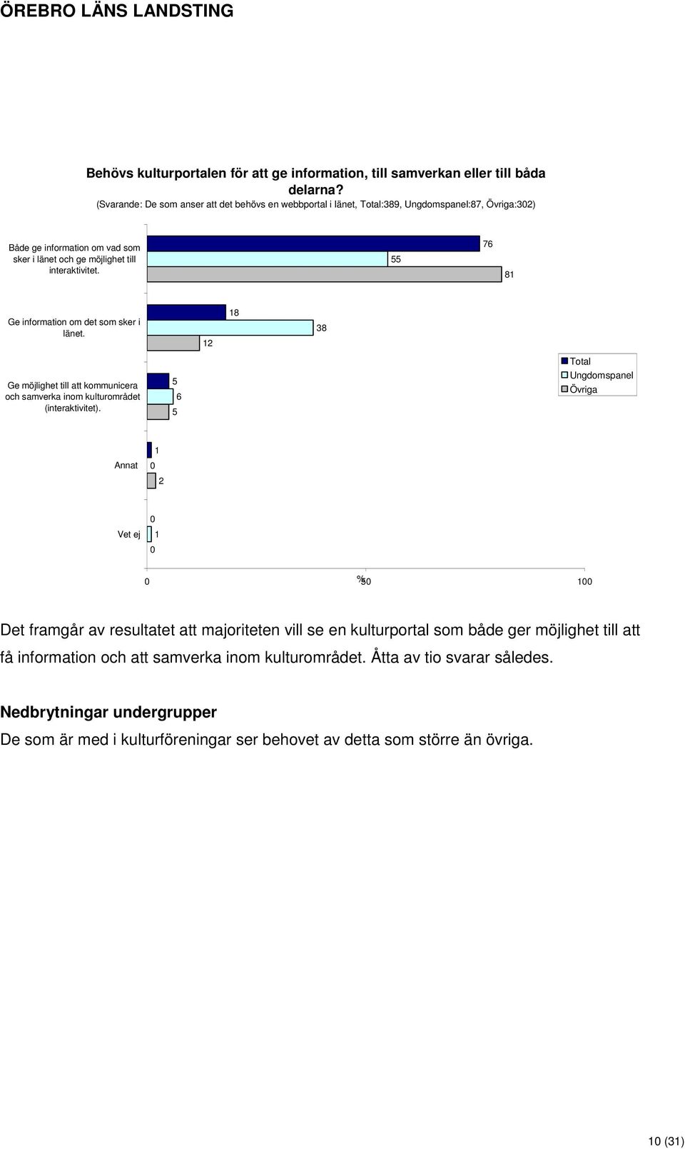55 76 81 Ge information om det som sker i länet. 12 18 38 Ge möjlighet till att kommunicera och samverka inom kulturområdet (interaktivitet).