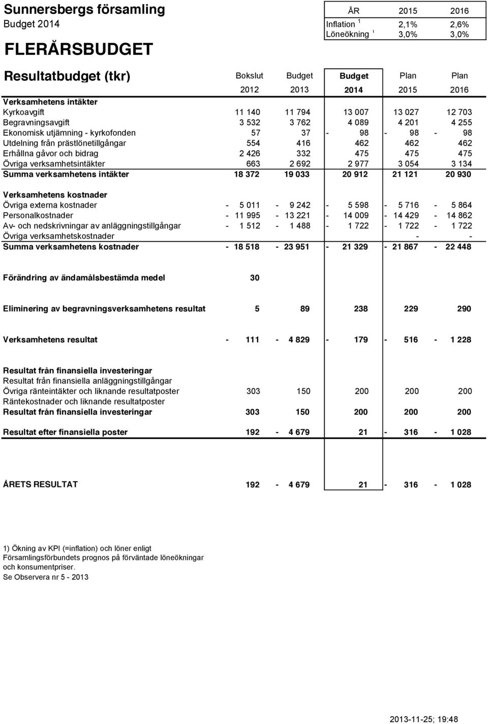 gåvor och bidrag 2 426 332 475 475 475 Övriga verksamhetsintäkter 663 2 692 2 977 3 054 3 134 Summa verksamhetens intäkter 18 372 19 033 20 912 21 121 20 930 Verksamhetens kostnader Övriga externa