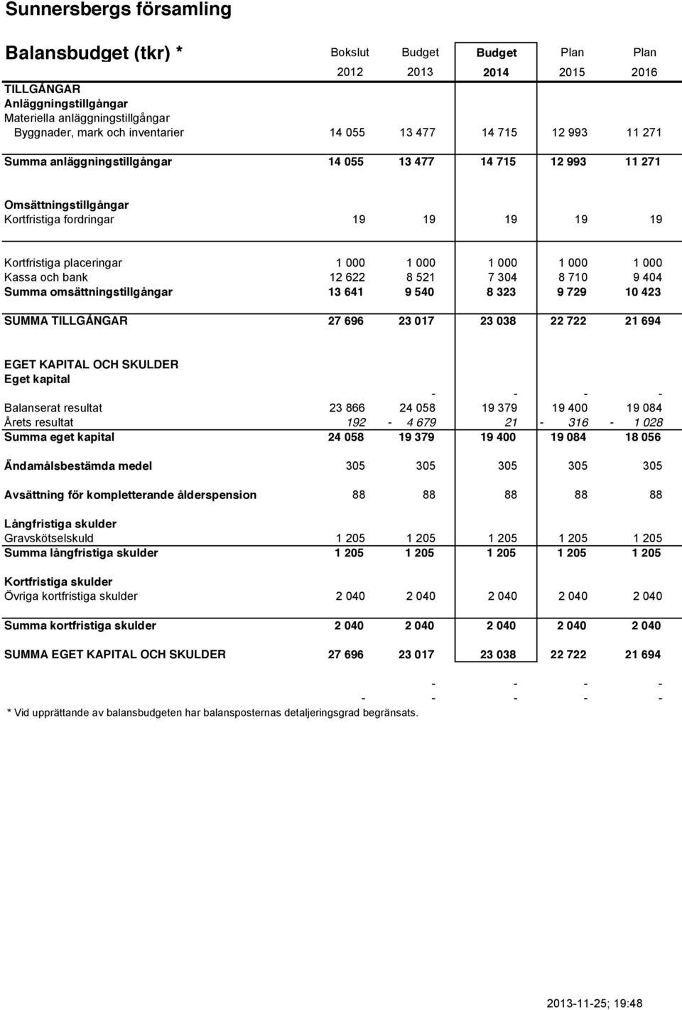 bank 12 622 8 521 7 304 8 710 9 404 Summa omsättningstillgångar 13 641 9 540 8 323 9 729 10 423 SUMMA TILLGÅNGAR 27 696 23 017 23 038 22 722 21 694 EGET KAPITAL OCH SKULDER Eget kapital - - - -