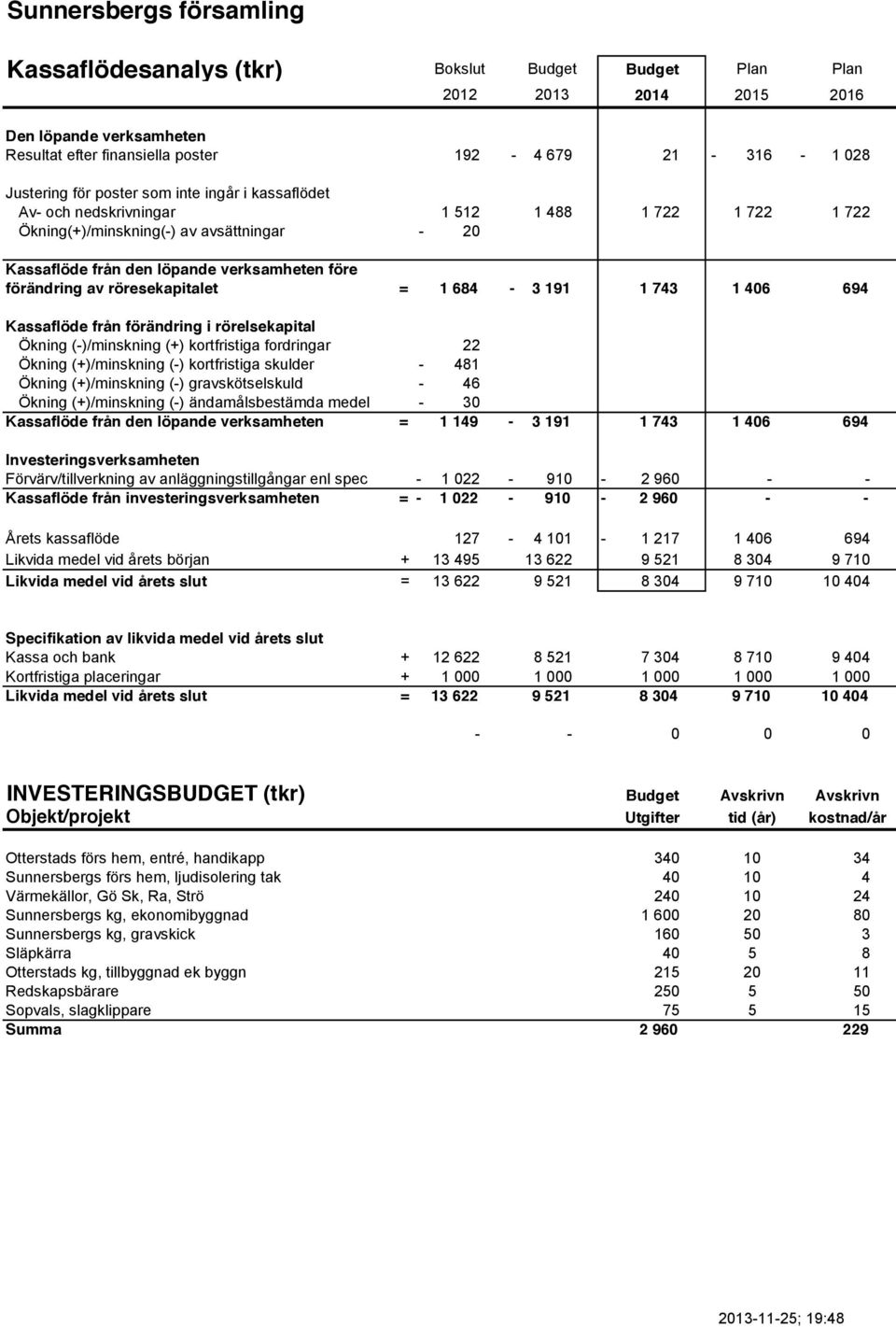 694 Kassaflöde från förändring i rörelsekapital Ökning (-)/minskning (+) kortfristiga fordringar 22 Ökning (+)/minskning (-) kortfristiga skulder - 481 Ökning (+)/minskning (-) gravskötselskuld - 46