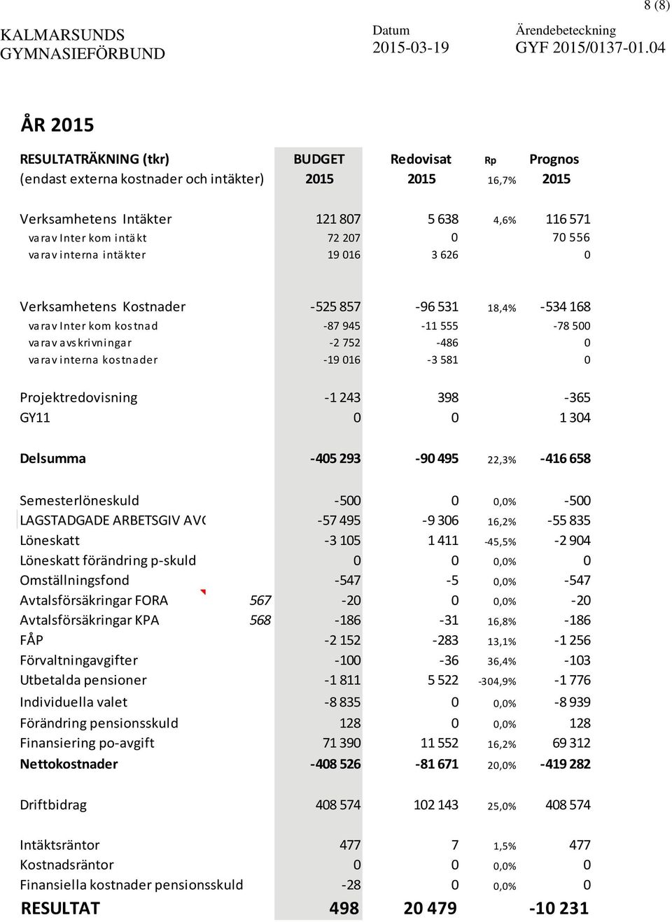 kostnader 19 016 3 581 0 Projektredovisning 1 243 398 365 GY11 0 0 1 304 Delsumma 405 293 90 495 22,3% 416 658 Semesterlöneskuld 63 100 500 0 0,0% 500 LAGSTADGADE ARBETSGIV AVG 561 57 495 9 306 16,2%