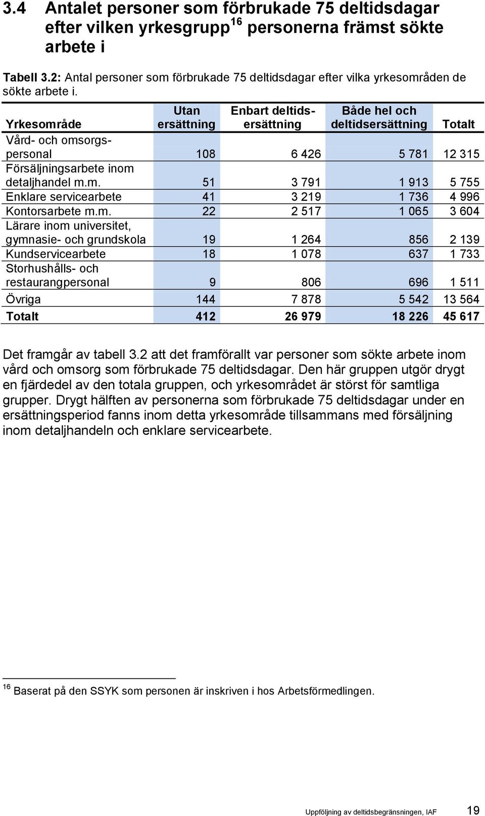 Utan ersättning Enbart deltidsersättning Både hel och deltidsersättning Yrkesområde Totalt Vård- och omsorgspersonal 108 6 426 5 781 12 315 Försäljningsarbete inom detaljhandel m.m. 51 3 791 1 913 5 755 Enklare servicearbete 41 3 219 1 736 4 996 Kontorsarbete m.