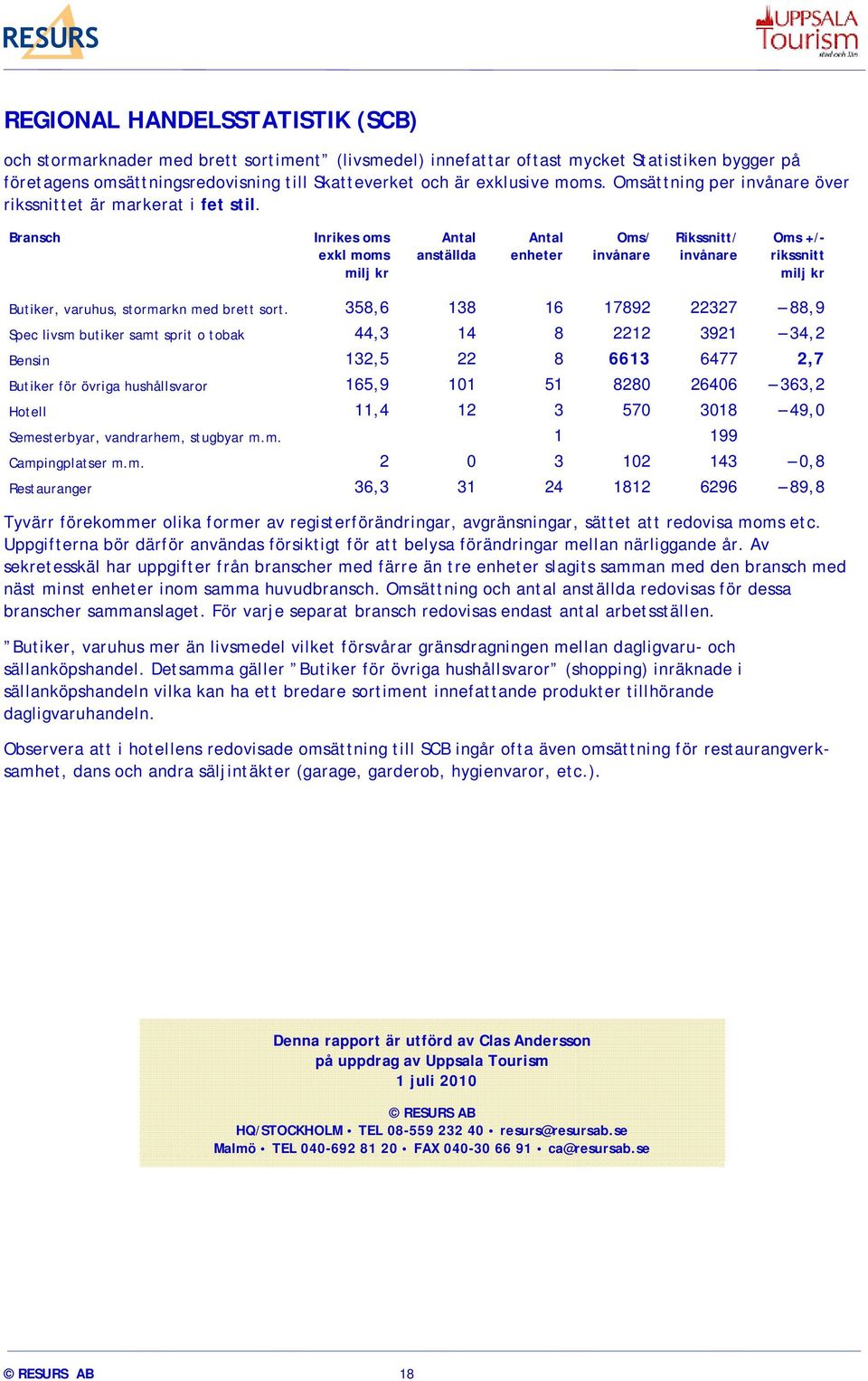 Bransch Inrikes oms exkl moms milj kr Antal anställda Antal enheter Oms/ invånare Rikssnitt/ invånare Oms +/- rikssnitt milj kr Butiker, varuhus, stormarkn med brett sort.