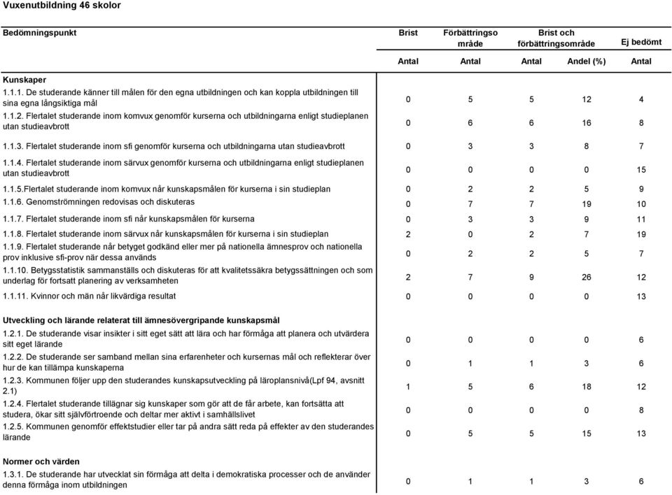 Flertalet studerande inom komvux genomför kurserna och utbildningarna enligt studieplanen utan studieavbrott 0 5 5 12 4 0 6 6 16 8 1.1.3.
