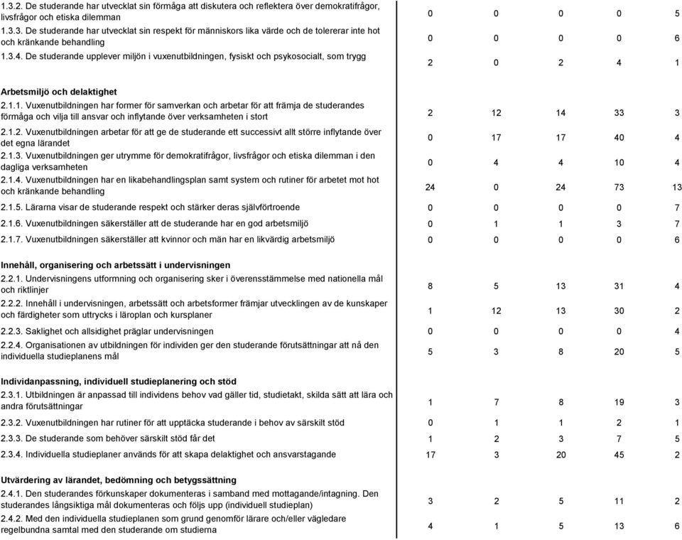 Arbetsmiljö och delaktighet 2.1.1. Vuxenutbildningen har former för samverkan och arbetar för att främja de studerandes förmåga och vilja till ansvar och inflytande över verksamheten i stort 2.1.2. Vuxenutbildningen arbetar för att ge de studerande ett successivt allt större inflytande över det egna lärandet 2.