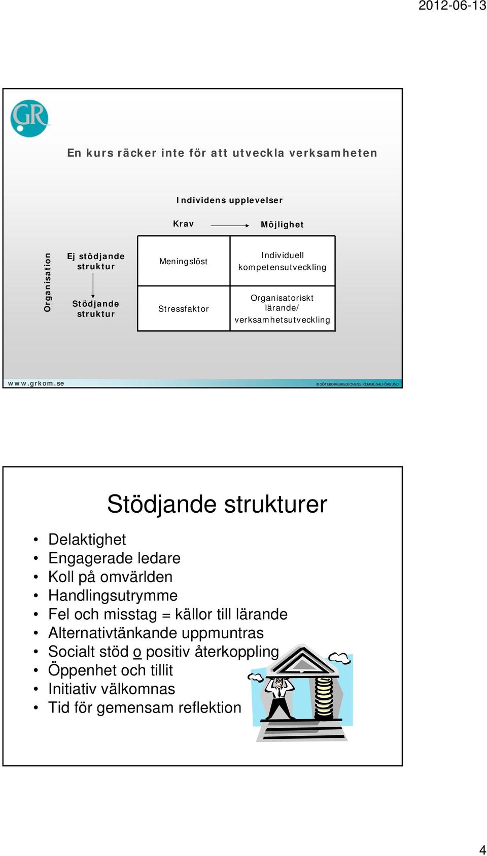 se GÖTEBORGSREGIONENS KOMMUNALFÖRBUND Stödjande strukturer Delaktighet Engagerade ledare Koll på omvärlden Handlingsutrymme Fel och