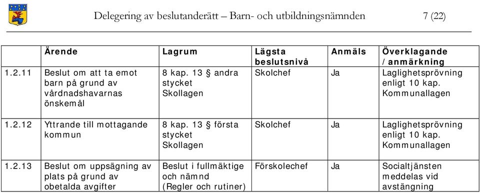 11 Beslut om att ta emot barn på grund av vårdnadshavarnas önskemål Anmäls Överklagande /anmärkning Skolchef Ja 1.2.