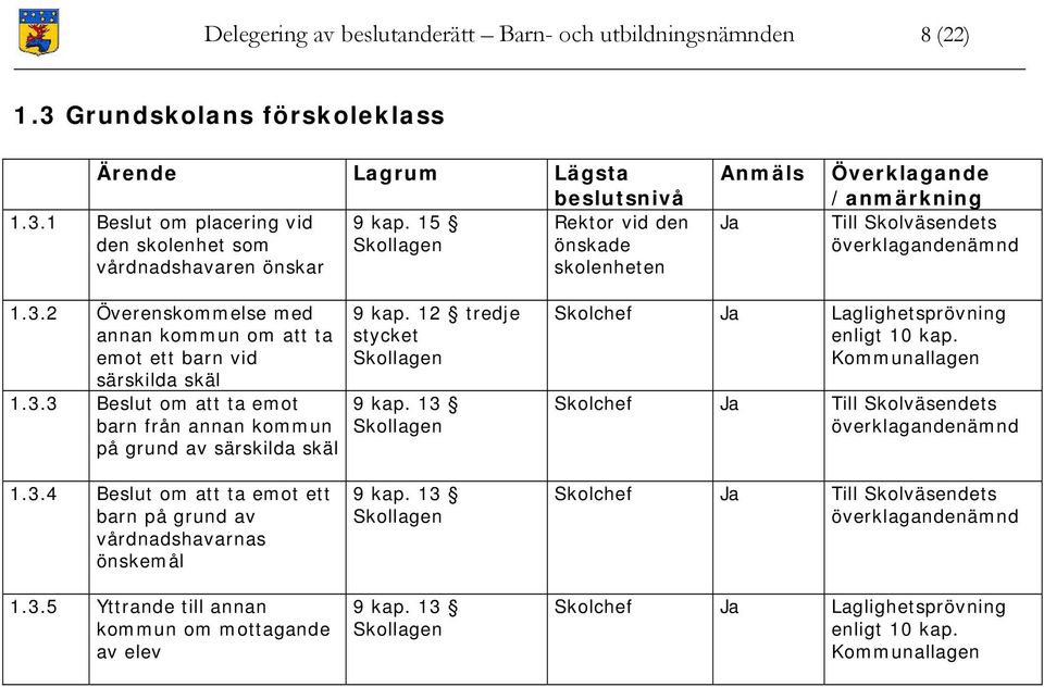 1 Beslut om placering vid den skolenhet som vårdnadshavaren önskar vid den önskade skolenheten Anmäls Ja Överklagande /anmärkning Till Skolväsendets överklagandenämnd 1.3.