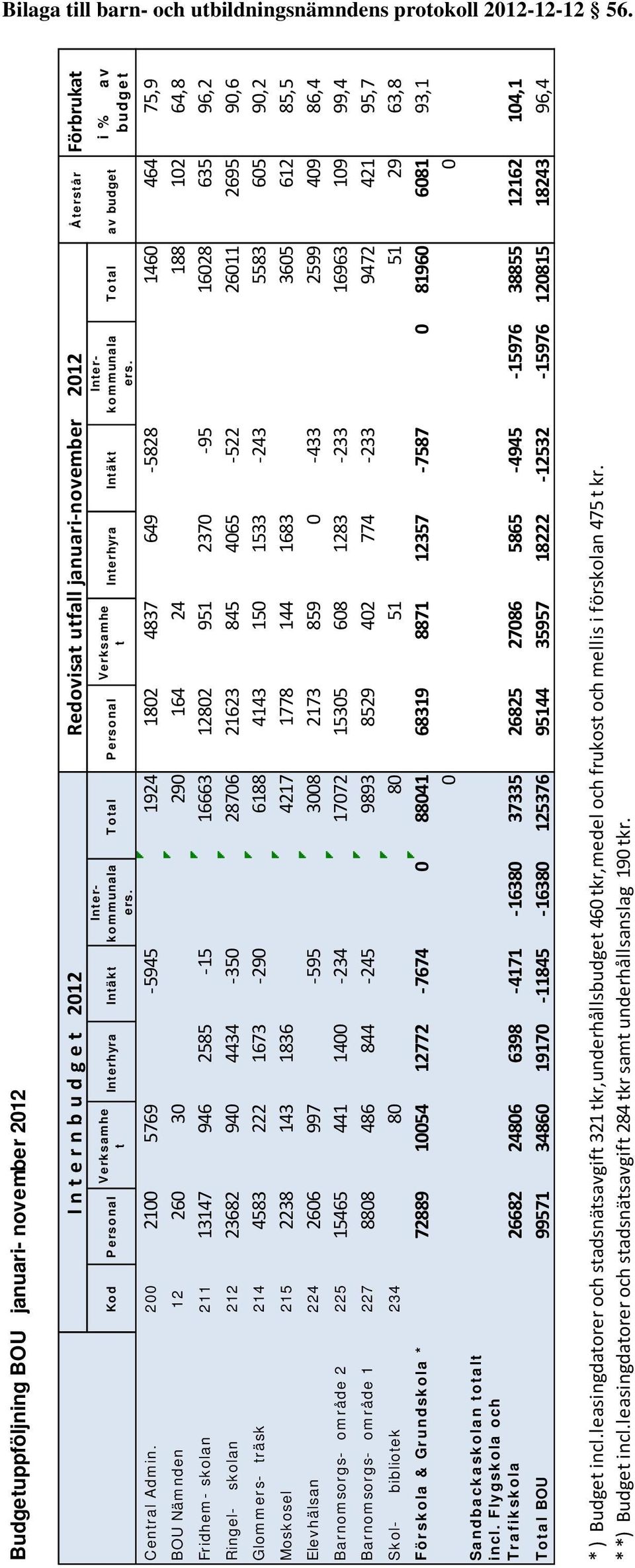 Total Personal Verksamhe Interhyra Intäkt Interkommunala ers. Total av budget Central Admin.