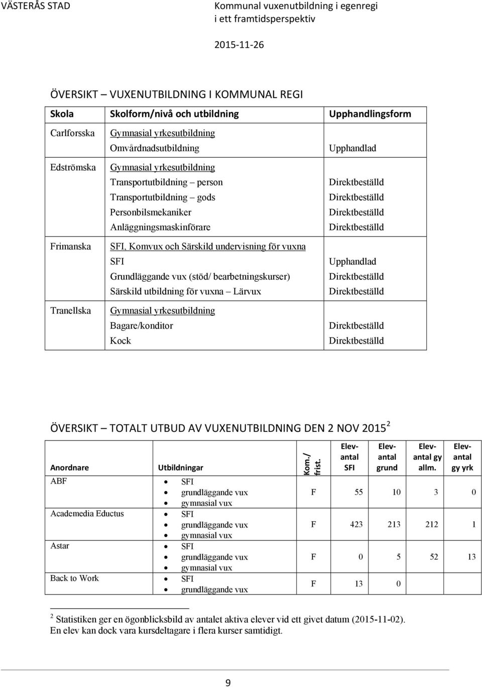 bearbetningskurser) Särskild utbildning för vuxna Lärvux Gymnasial yrkesutbildning Bagare/konditor Kock Upphandlad ÖVERSIKT TOTALT UTBUD AV VUXENUTBILDNING DEN 2 NOV 2015 2 Anordnare Utbildningar ABF