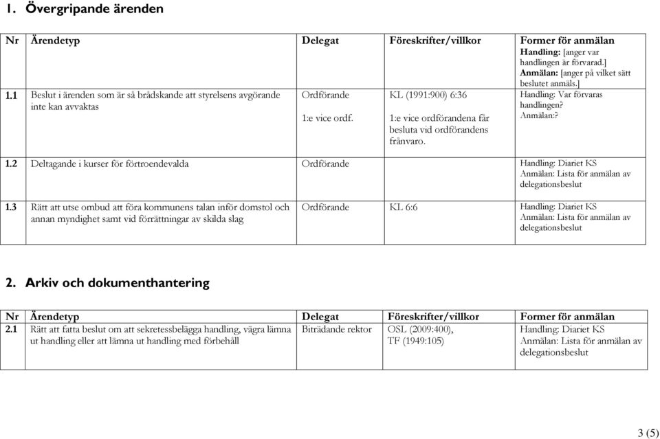 beslutet anmäls.] Handling: Var förvaras handlingen? Anmälan:? 1.2 Deltagande i kurser för förtroendevalda Ordförande Handling: Diariet KS 1.