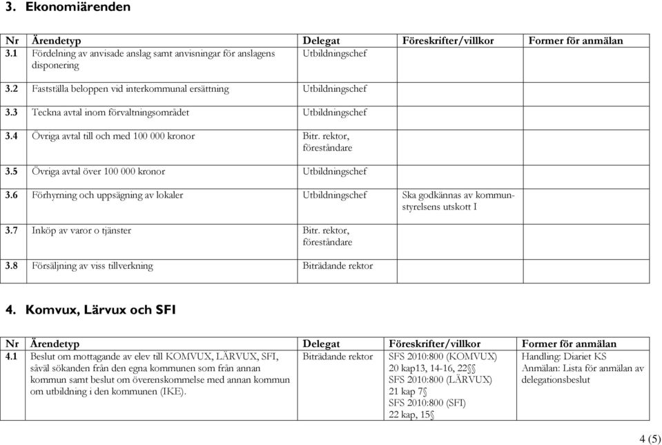 6 Förhyrning och uppsägning av lokaler Utbildningschef Ska godkännas av kommunstyrelsens utskott I 3.7 Inköp av varor o tjänster Bitr. rektor, föreståndare 3.