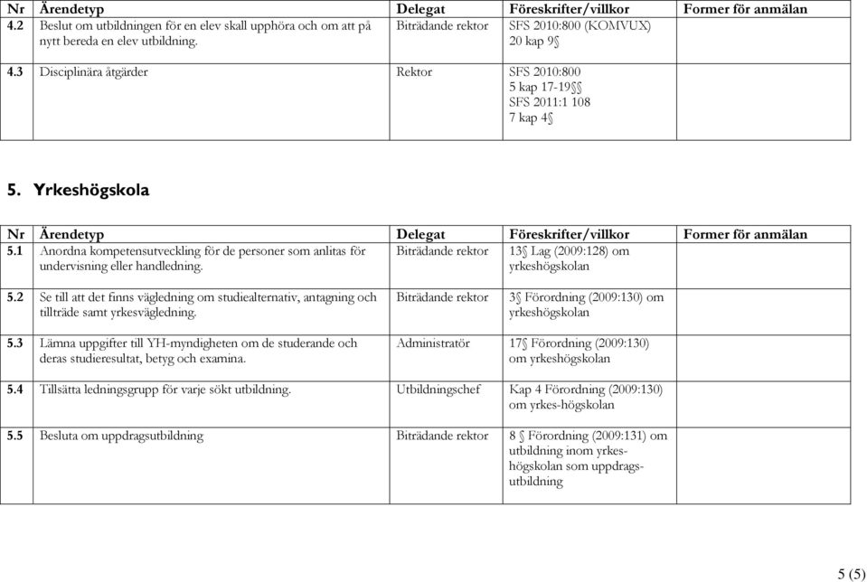 1 Anordna kompetensutveckling för de personer som anlitas för Biträdande rektor 13 Lag (2009:128) om undervisning eller handledning. yrkeshögskolan 5.