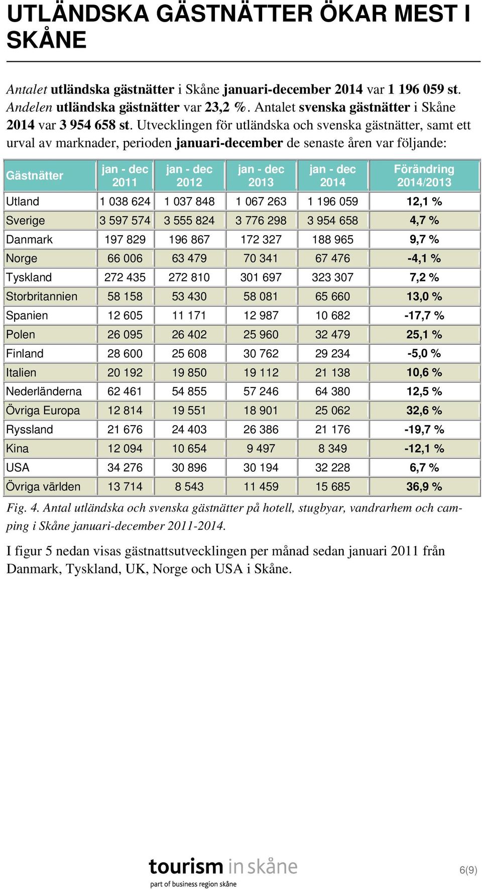 Utvecklingen för utländska och svenska gästnätter, samt ett urval av marknader, perioden januari-december de senaste åren var följande: Gästnätter 2011 2012 2013 2014 Förändring 2014/2013 Utland 1