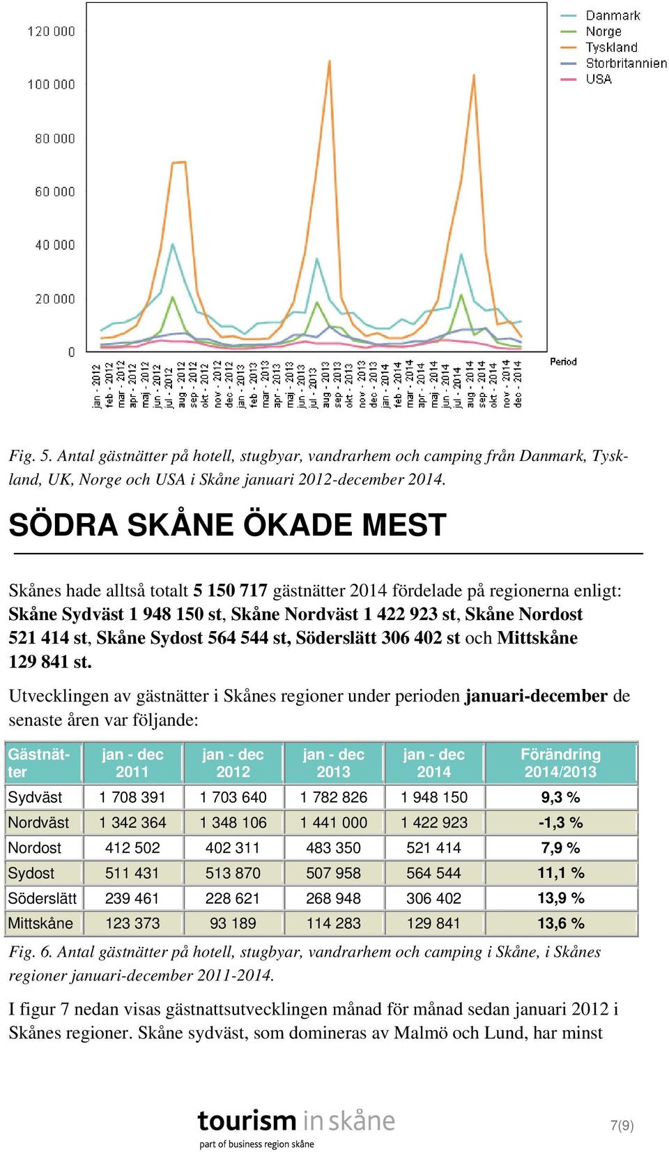 Sydost 564 544 st, Söderslätt 306 402 st och Mittskåne 129 841 st.