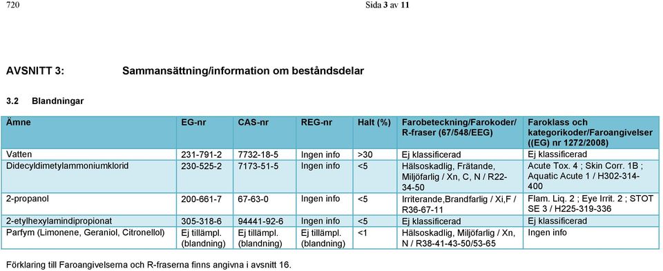 Didecyldimetylammoniumklorid 230-525-2 7173-51-5 Ingen info <5 Hälsoskadlig, Frätande, Miljöfarlig / Xn, C, N / R22-34-50 400 Faroklass och kategorikoder/faroangivelser ((EG) nr 1272/2008) Acute Tox.