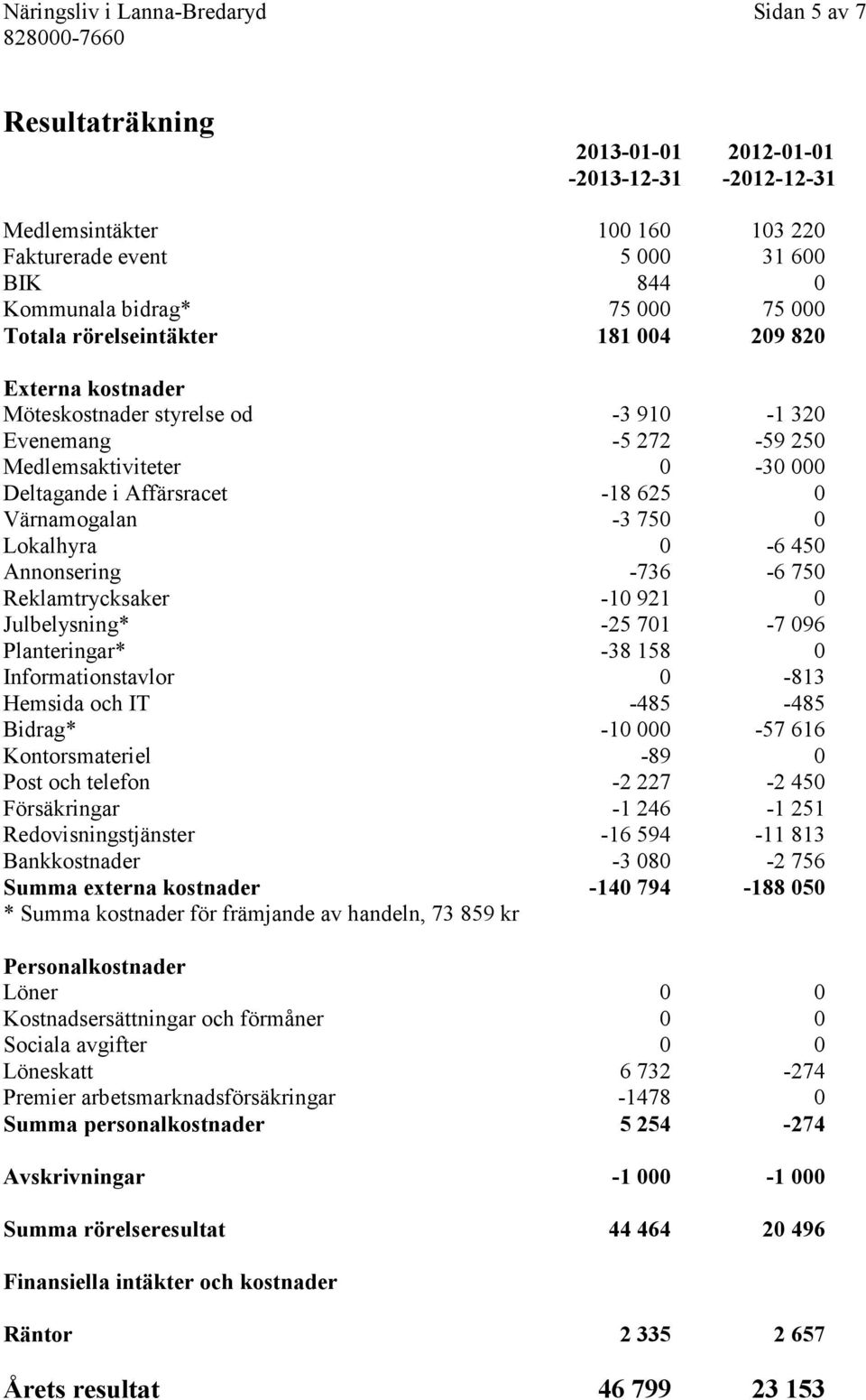 Värnamogalan -3 750 0 Lokalhyra 0-6 450 Annonsering -736-6 750 Reklamtrycksaker -10 921 0 Julbelysning* -25 701-7 096 Planteringar* -38 158 0 Informationstavlor 0-813 Hemsida och IT -485-485 Bidrag*