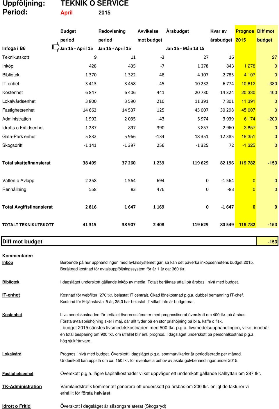 406 441 20 730 14 324 20 330 400 Lokalvårdsenhet 3 800 3 590 210 11 391 7 801 11 391 0 Fastighetsenhet 14 662 14 537 125 45 007 30 298 45 007 0 Administration 1 992 2 035 43 5 974 3 939 6 174-200