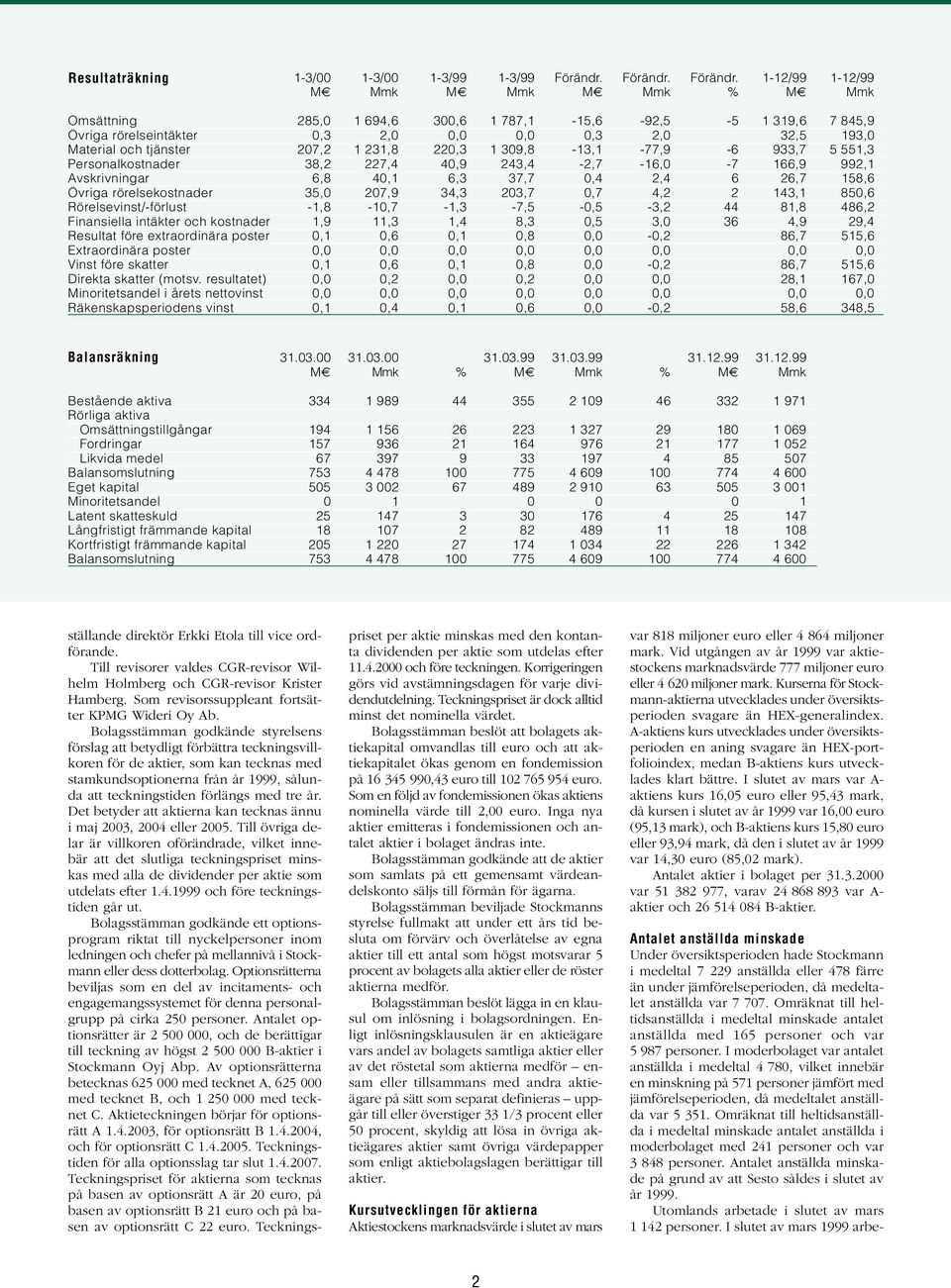 1-12/99 1-12/99 % Omsättning 285, 1 694,6 3,6 1 787,1-15,6-92,5-5 1 319,6 7 845,9 Övriga rörelseintäkter,3 2,,,,3 2, 32,5 193, Material och tjänster 27,2 1 231,8 22,3 1 39,8-13,1-77,9-6 933,7 5 551,3