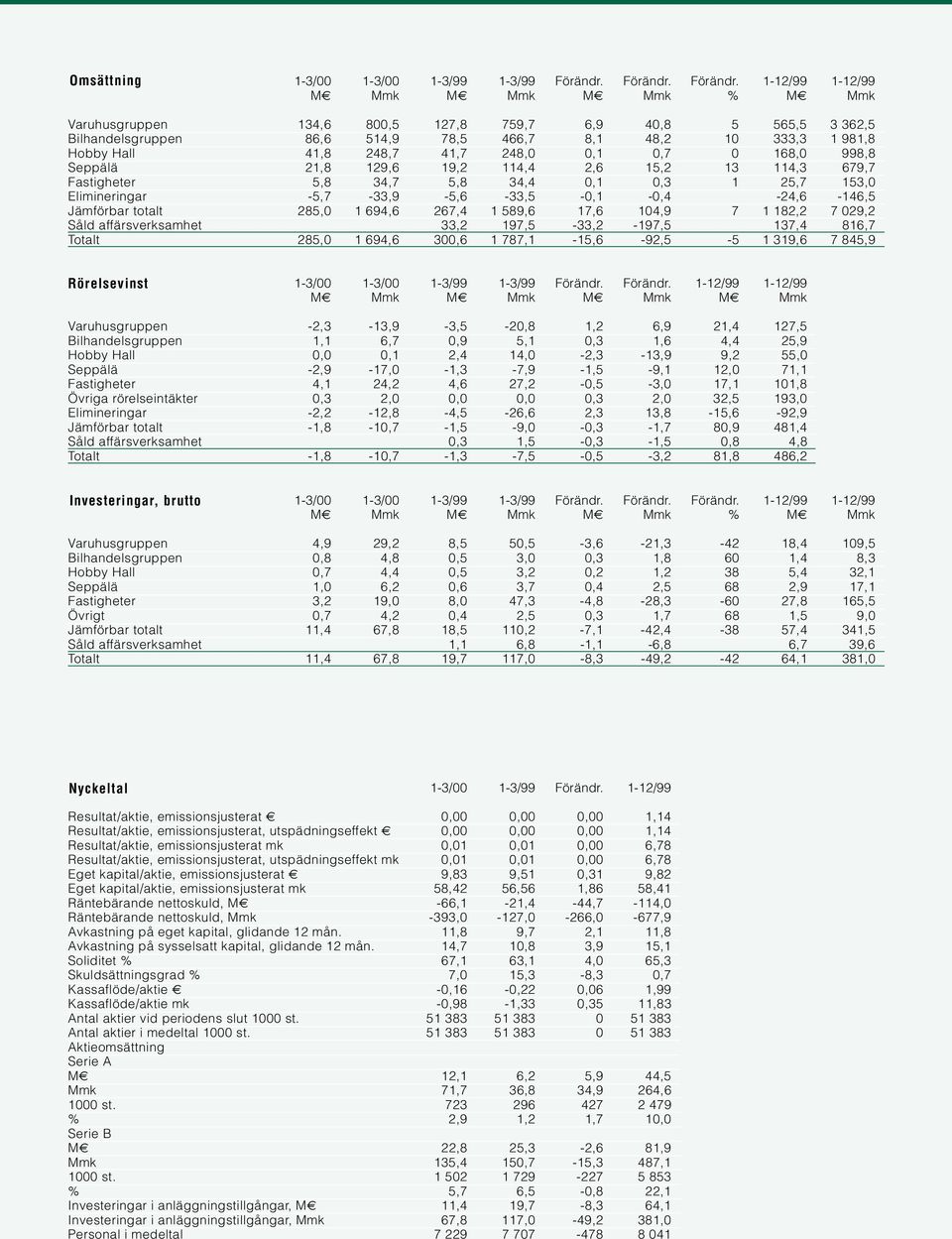 1-12/99 1-12/99 % Varuhusgruppen 134,6 8,5 127,8 759,7 6,9 4,8 5 565,5 3 362,5 Bilhandelsgruppen 86,6 514,9 78,5 466,7 8,1 48,2 1 333,3 1 981,8 Hobby Hall 41,8 248,7 41,7 248,,1,7 168, 998,8 Seppälä