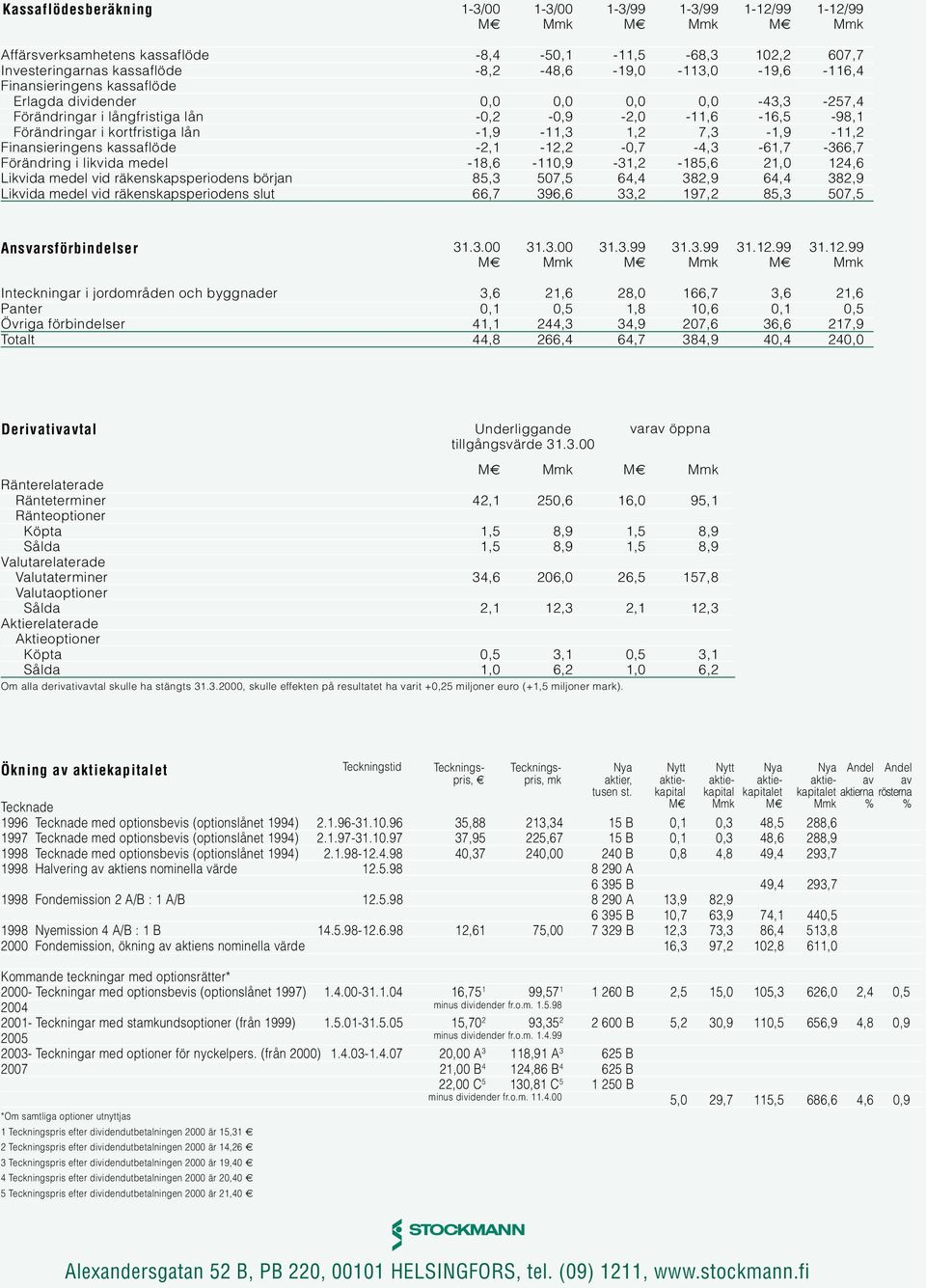 -2,1-12,2 -,7-4,3-61,7-366,7 Förändring i likvida medel -18,6-11,9-31,2-185,6 21, 124,6 Likvida medel vid räkenskapsperiodens början 85,3 57,5 64,4 382,9 64,4 382,9 Likvida medel vid