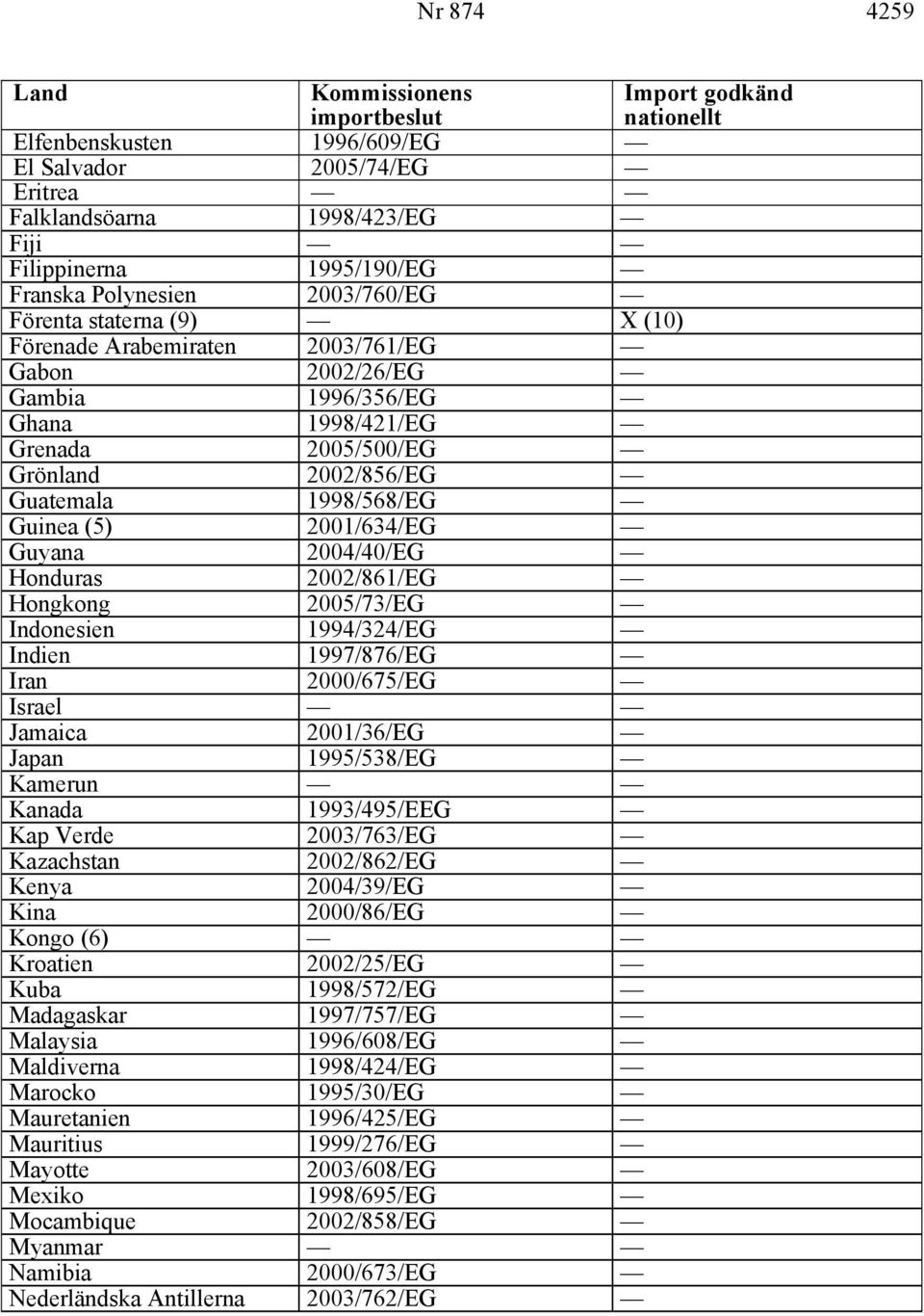 2002/861/EG Hongkong 2005/73/EG Indonesien 1994/324/EG Indien 1997/876/EG Iran 2000/675/EG Israel Jamaica 2001/36/EG Japan 1995/538/EG Kamerun Kanada 1993/495/EEG Kap Verde 2003/763/EG Kazachstan