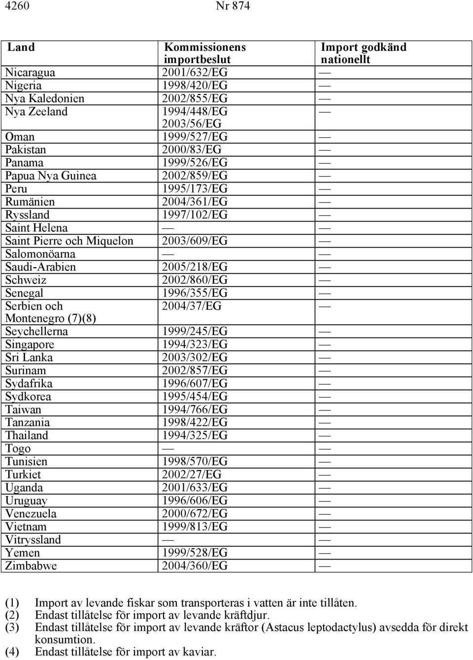 2004/37/EG Montenegro (7)(8) Seychellerna 1999/245/EG Singapore 1994/323/EG Sri Lanka 2003/302/EG Surinam 2002/857/EG Sydafrika 1996/607/EG Sydkorea 1995/454/EG Taiwan 1994/766/EG Tanzania