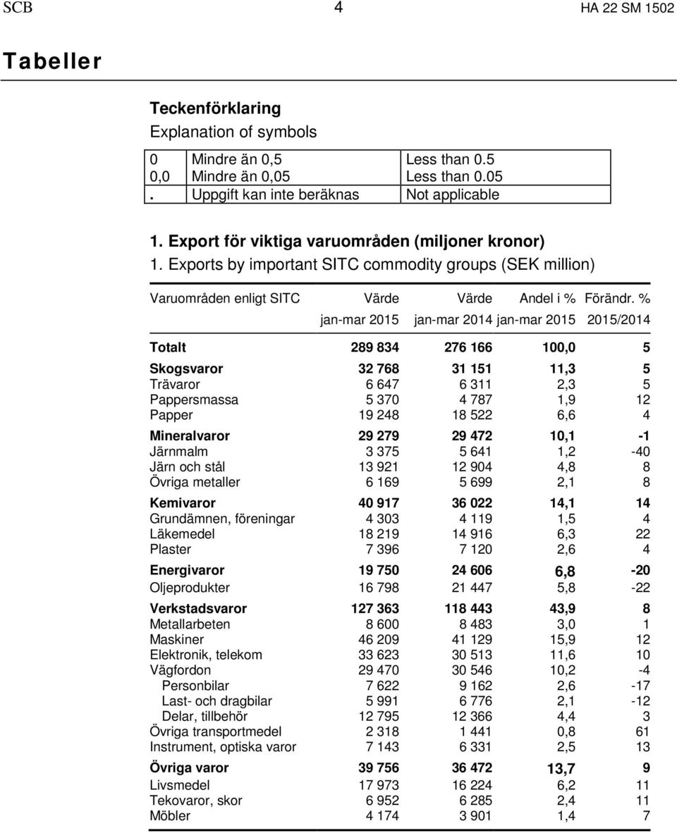 Exports by important SITC commodity groups (SEK million) Varuområden enligt SITC Värde jan-mar 2015 Värde Andel i % jan-mar 2014 jan-mar 2015 Förändr.