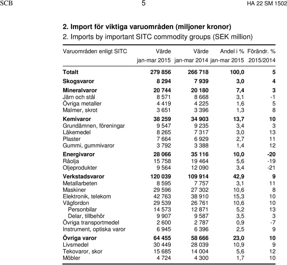 % 2015/2014 Totalt 279 856 266 718 100,0 5 Skogsvaror 8 294 7 939 3,0 4 Mineralvaror 20 744 20 180 7,4 3 Järn och stål 8 571 8 668 3,1-1 Övriga metaller 4 419 4 225 1,6 5 Malmer, skrot 3 651 3 396