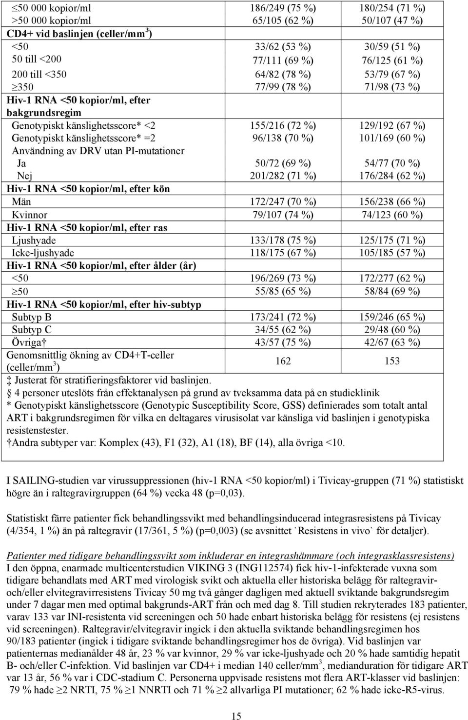 känslighetsscore* =2 96/138 (70 %) 101/169 (60 %) Användning av DRV utan PI-mutationer Ja 50/72 (69 %) 54/77 (70 %) Nej 201/282 (71 %) 176/284 (62 %) Hiv-1 RNA <50 kopior/ml, efter kön Män 172/247