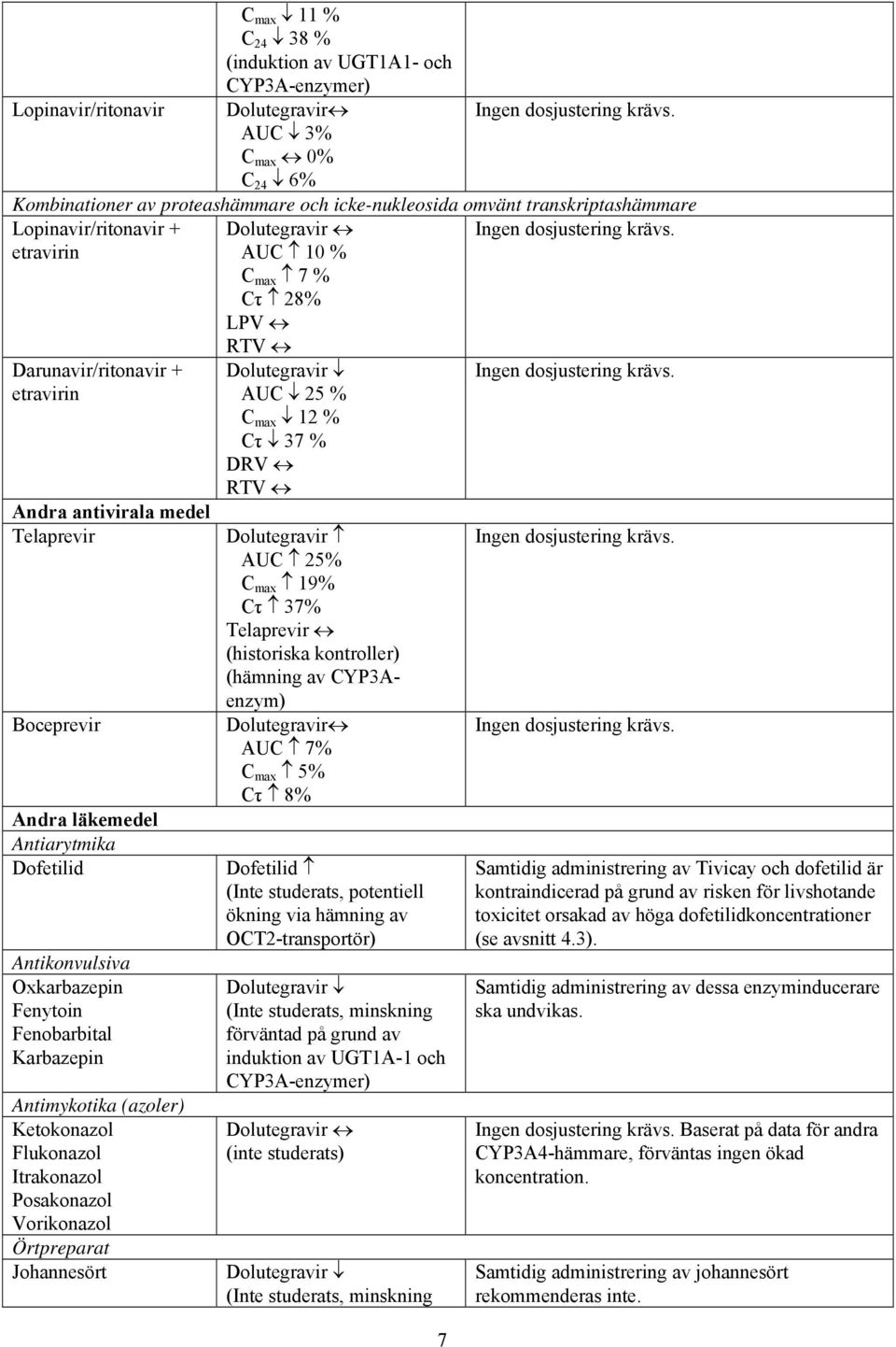 etravirin Darunavir/ritonavir + etravirin Andra antivirala medel Telaprevir Boceprevir Andra läkemedel Antiarytmika Dofetilid Antikonvulsiva Oxkarbazepin Fenytoin Fenobarbital Karbazepin Antimykotika