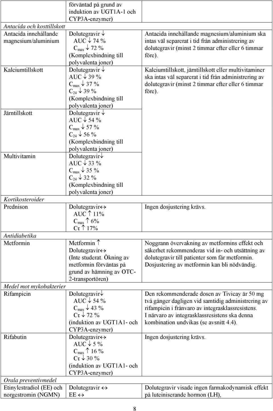 polyvalenta joner) Dolutegravir AUC 39 % C max 37 % C 24 39 % (Komplexbindning till polyvalenta joner) Dolutegravir AUC 54 % C max 57 % C 24 56 % (Komplexbindning till polyvalenta joner) Dolutegravir