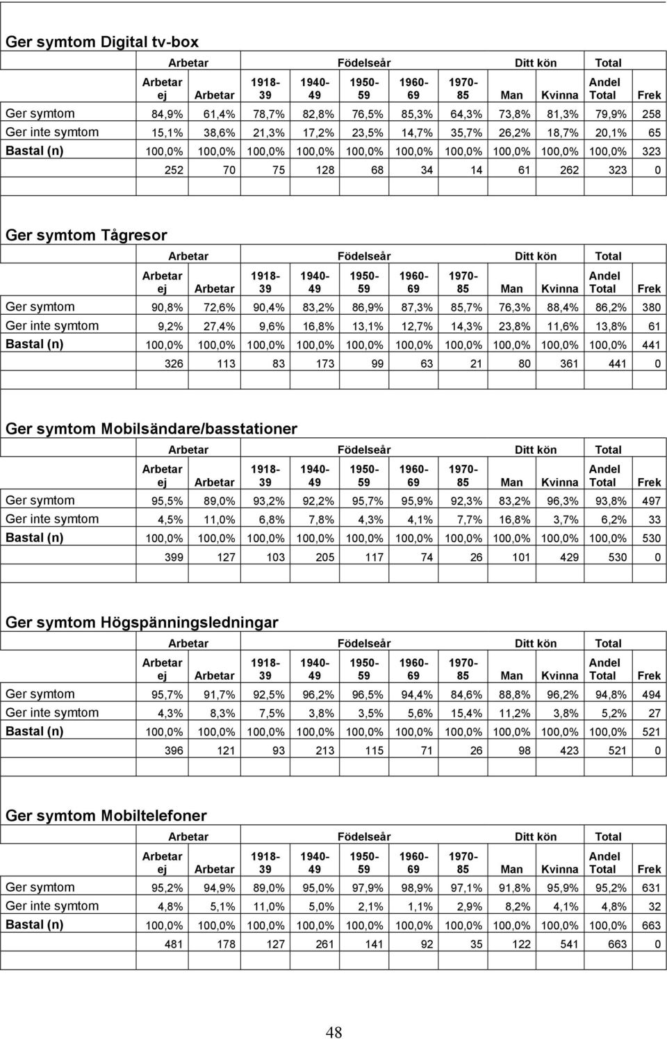 86,9% 87,3% 85,7% 76,3% 88,4% 86,2% 380 Ger inte symtom 9,2% 27,4% 9,6% 16,8% 13,1% 12,7% 14,3% 23,8% 11,6% 13,8% 61 Bastal (n) 100,0% 100,0% 100,0% 100,0% 100,0% 100,0% 100,0% 100,0% 100,0% 100,0%