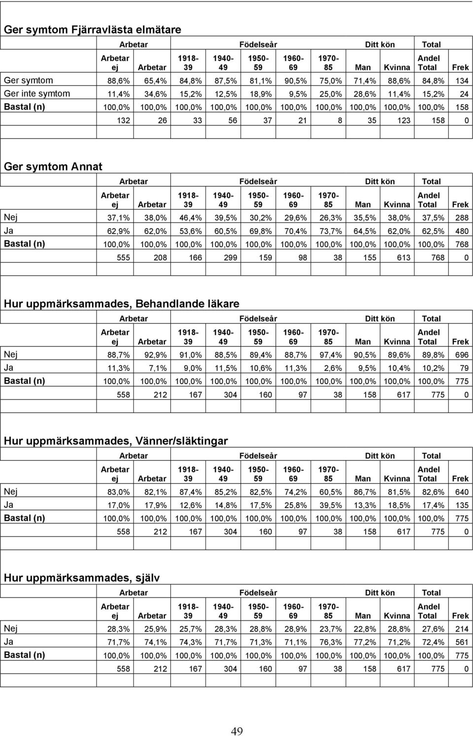 26,3% 35,5% 38,0% 37,5% 288 Ja 62,9% 62,0% 53,6% 60,5%,8% 70,4% 73,7% 64,5% 62,0% 62,5% 480 Bastal (n) 100,0% 100,0% 100,0% 100,0% 100,0% 100,0% 100,0% 100,0% 100,0% 100,0% 768 555 208 166 299 1 98