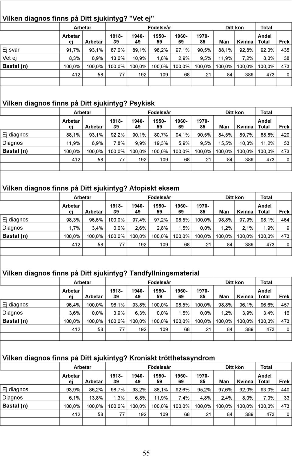100,0% 100,0% 100,0% 100,0% 100,0% 100,0% 473 412 58 77 192 109 68 21 84 389 473 0  Psykisk Födelseår Ditt kön Ej diagnos 88,1% 93,1% 92,2% 90,1% 80,7% 94,1% 90,5% 84,5% 89,7% 88,8% 420 Diagnos 11,9%