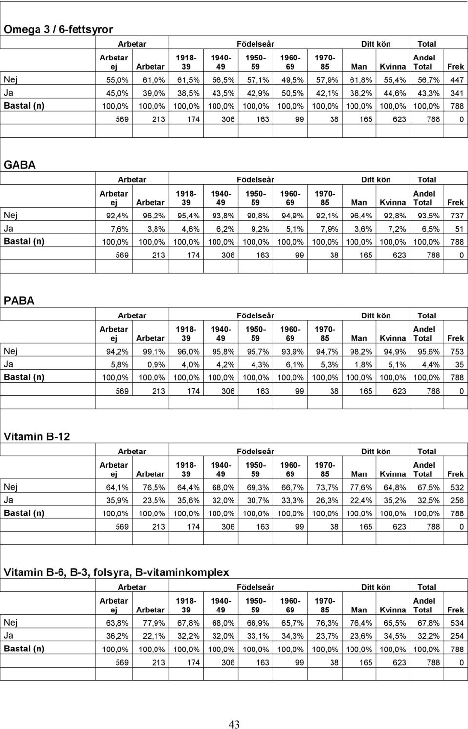 6,2% 9,2% 5,1% 7,9% 3,6% 7,2% 6,5% 51 Bastal (n) 100,0% 100,0% 100,0% 100,0% 100,0% 100,0% 100,0% 100,0% 100,0% 100,0% 788 5 213 174 306 163 99 38 165 623 788 0 PABA Födelseår Ditt kön N 94,2% 99,1%