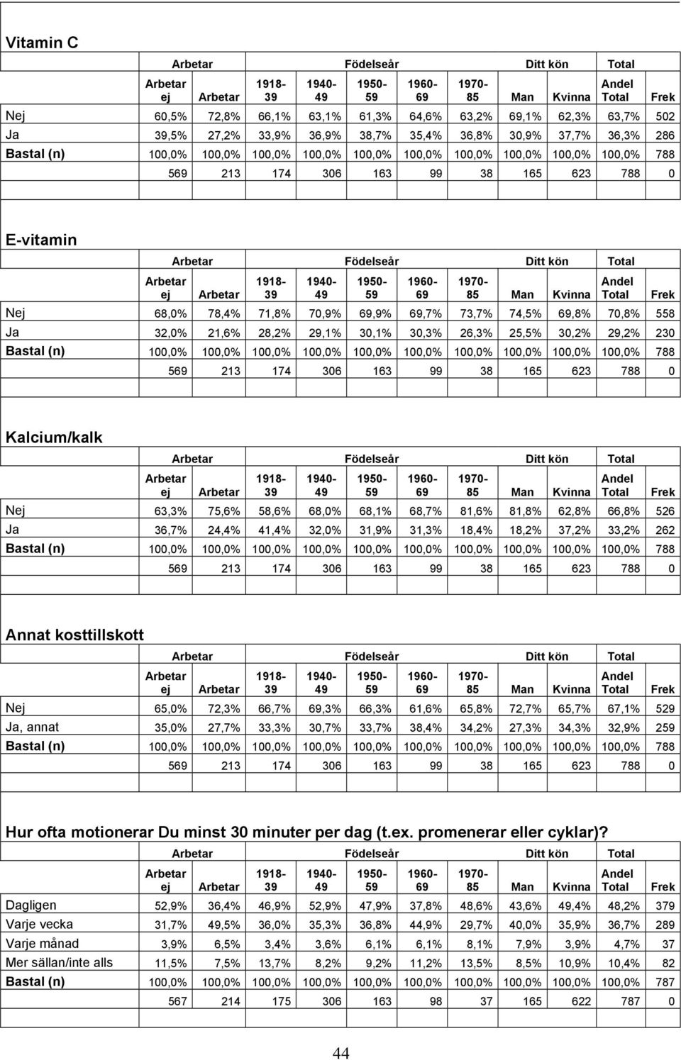 30,1% 30,3% 26,3% 25,5% 30,2% 29,2% 230 Bastal (n) 100,0% 100,0% 100,0% 100,0% 100,0% 100,0% 100,0% 100,0% 100,0% 100,0% 788 5 213 174 306 163 99 38 165 623 788 0 Kalcium/kalk Födelseår Ditt kön N