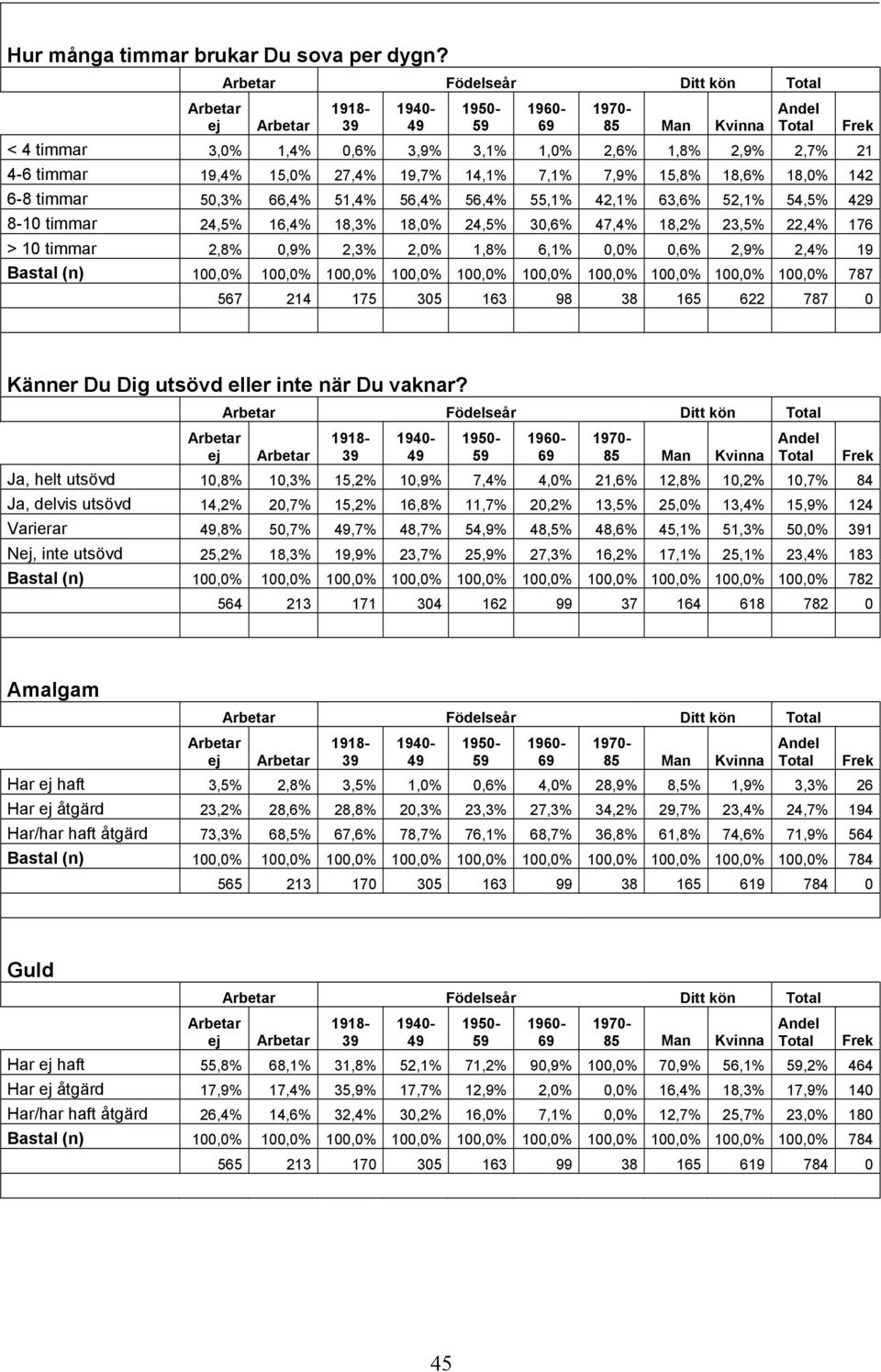 55,1% 42,1% 63,6% 52,1% 54,5% 429 8-10 timmar 24,5% 16,4% 18,3% 18,0% 24,5% 30,6% 47,4% 18,2% 23,5% 22,4% 176 > 10 timmar 2,8% 0,9% 2,3% 2,0% 1,8% 6,1% 0,0% 0,6% 2,9% 2,4% 19 Bastal (n) 100,0% 100,0%