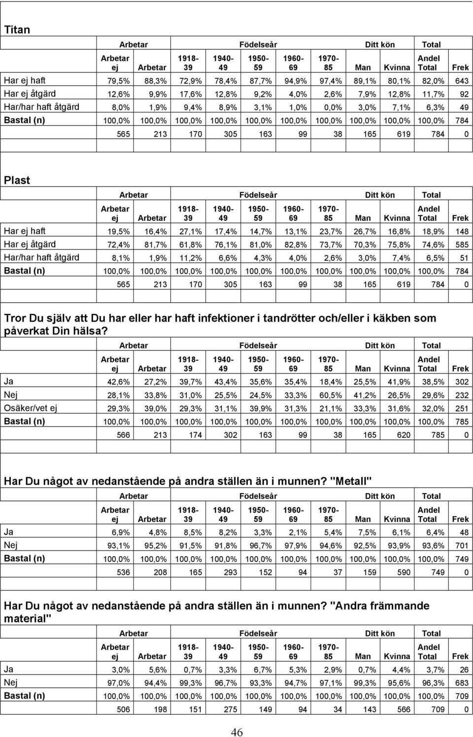 19,5% 16,4% 27,1% 17,4% 14,7% 13,1% 23,7% 26,7% 16,8% 18,9% 148 Har åtgärd 72,4% 81,7% 61,8% 76,1% 81,0% 82,8% 73,7% 70,3% 75,8% 74,6% 585 Har/har haft åtgärd 8,1% 1,9% 11,2% 6,6% 4,3% 4,0% 2,6% 3,0%