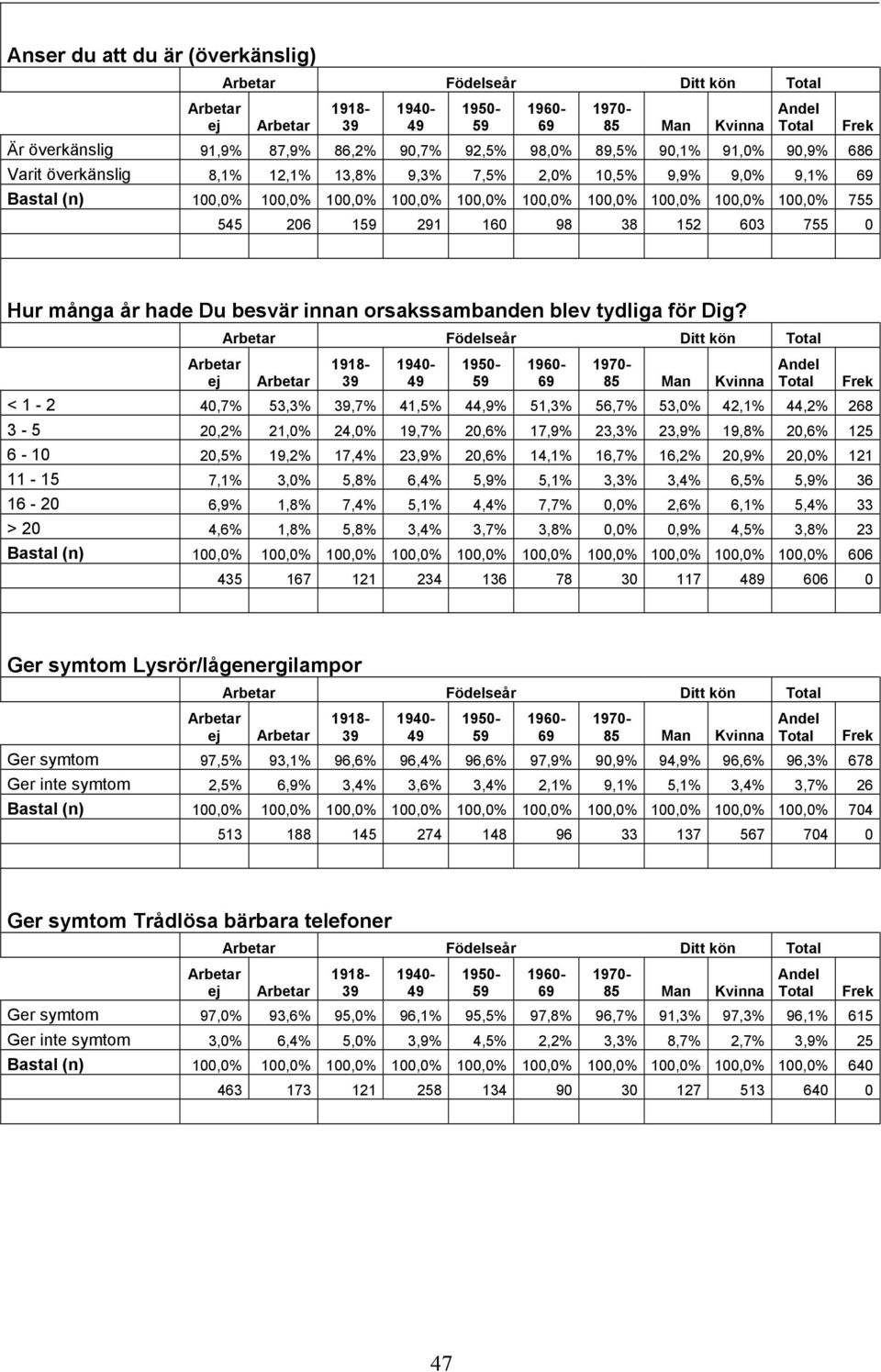 Födelseår Ditt kön < 1-2 40,7% 53,3%,7% 41,5% 44,9% 51,3% 56,7% 53,0% 42,1% 44,2% 268 3-5 20,2% 21,0% 24,0% 19,7% 20,6% 17,9% 23,3% 23,9% 19,8% 20,6% 125 6-10 20,5% 19,2% 17,4% 23,9% 20,6% 14,1%