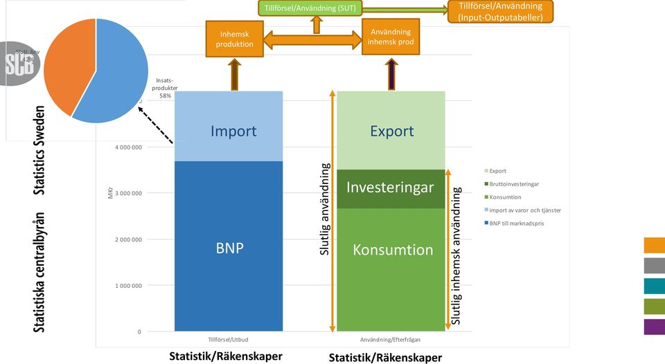 Anv 42% 6 Inhemsk produktion Användning Nationalräkenskaperna för inhemsk 212 prod 5